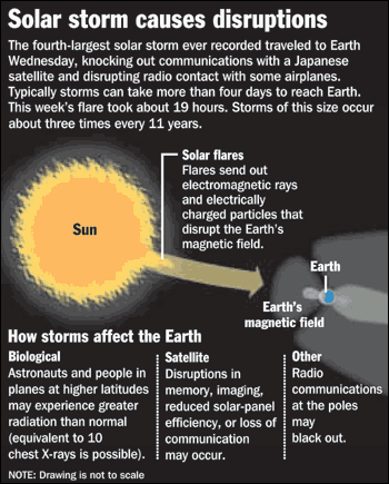 Solar flare