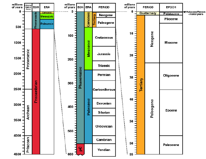 geological time scale. geological time scale